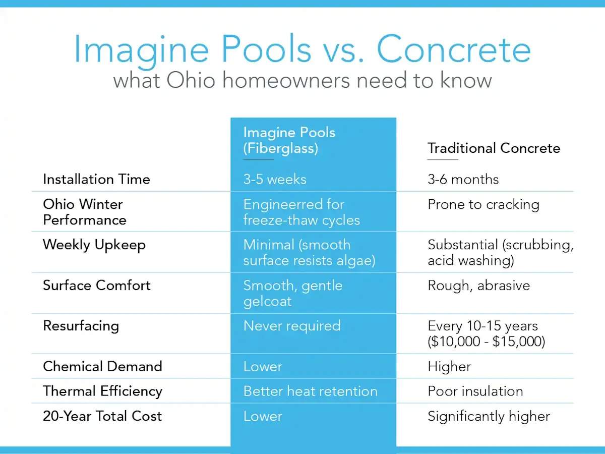 FiberglassPoolsOhio-3Chart-1 Imagine Pools vs. Concrete: What Ohio Homeowners Need to Know