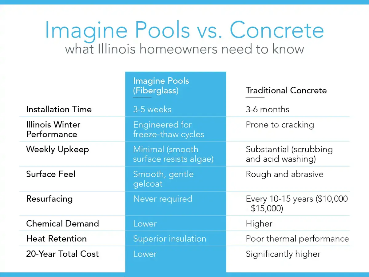 Imagine Pools vs. Concrete: What Illinois Homeowners Need to Know