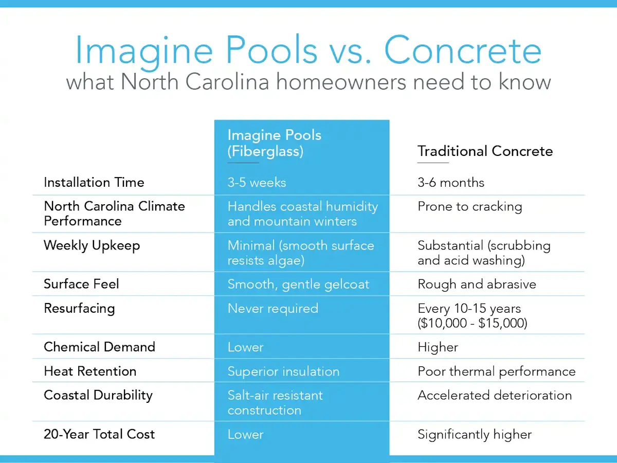 Imagine Pools vs. Concrete: What North Carolina Homeowners Need to Know