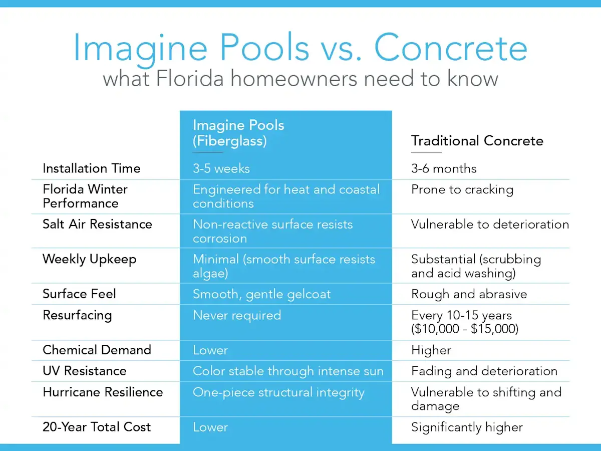 Imagine Pools vs. Concrete: What Florida Homeowners Need to Know