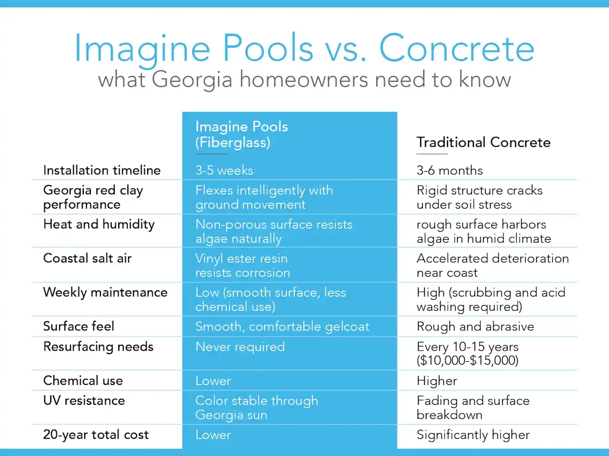 Imagine Pools vs. Concrete: What Georgia Homeowners Need to Know