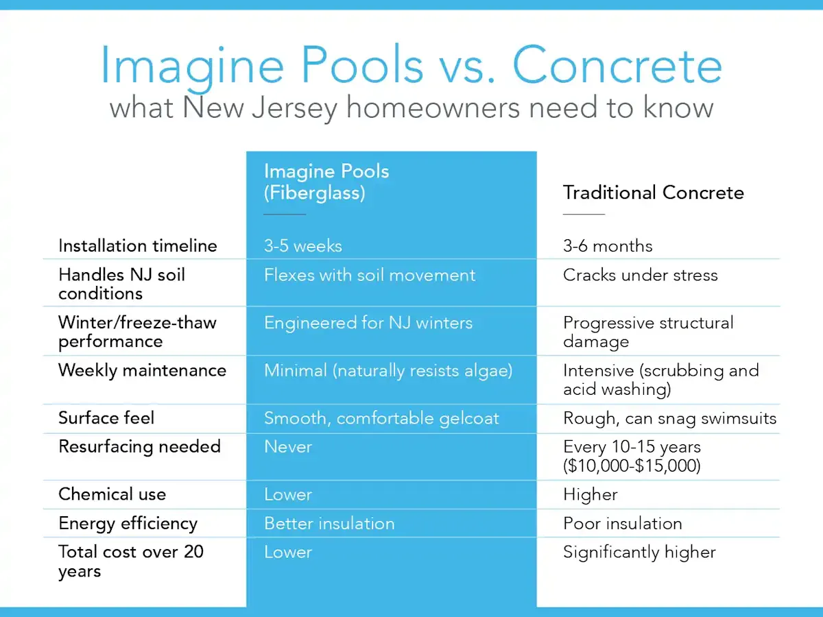 Imagine Pools vs. Concrete: What New Jersey Homeowners Need To Know