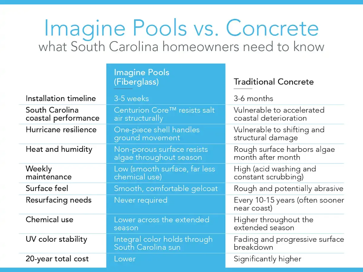 imagine pools vs. concrete: what south carolina homeowners need to know